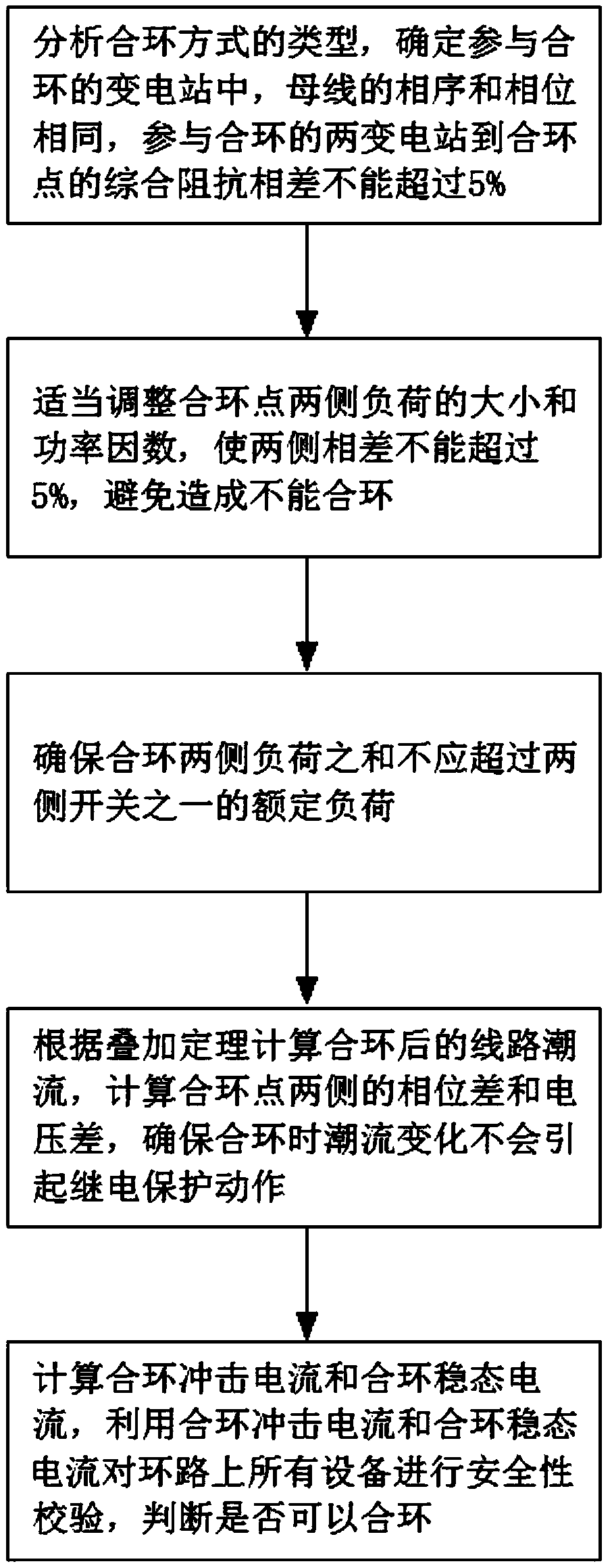 Loop closing power supply operation risk assessment method for power distribution network