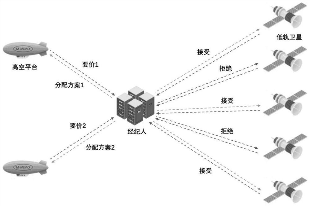 Resource allocation method based on double auction game in aerospace information network