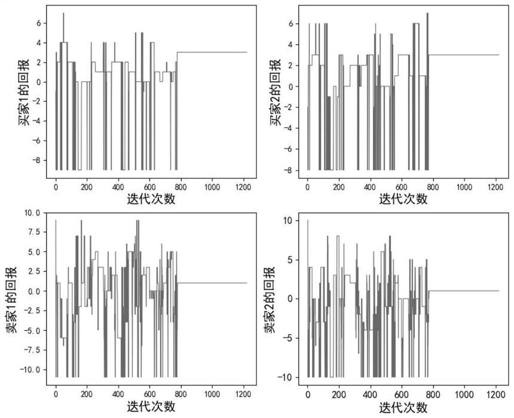 Resource allocation method based on double auction game in aerospace information network