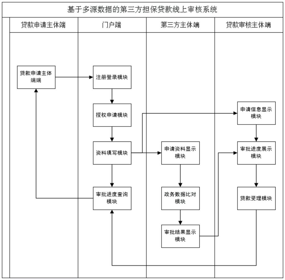 Third-party guaranteed loan online auditing method, system and equipment based on multi-source data and medium