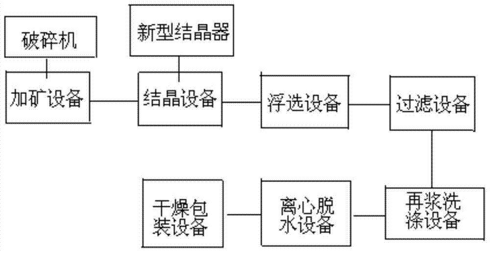 A new production system and method for producing potassium chloride from carnallite