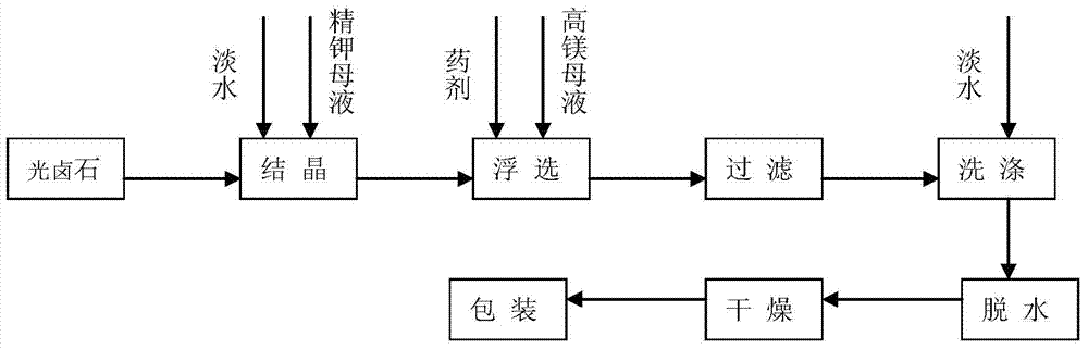 A new production system and method for producing potassium chloride from carnallite