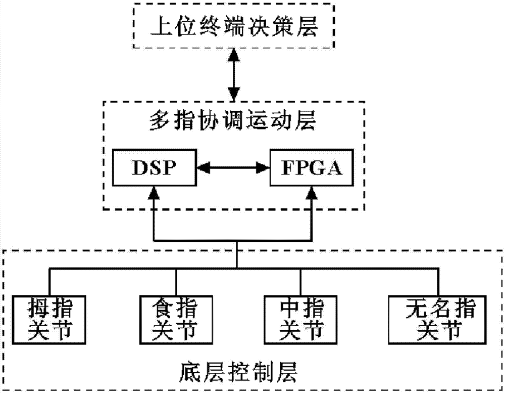 Under-actuated dexterous manual control system based on DSP and FPGA