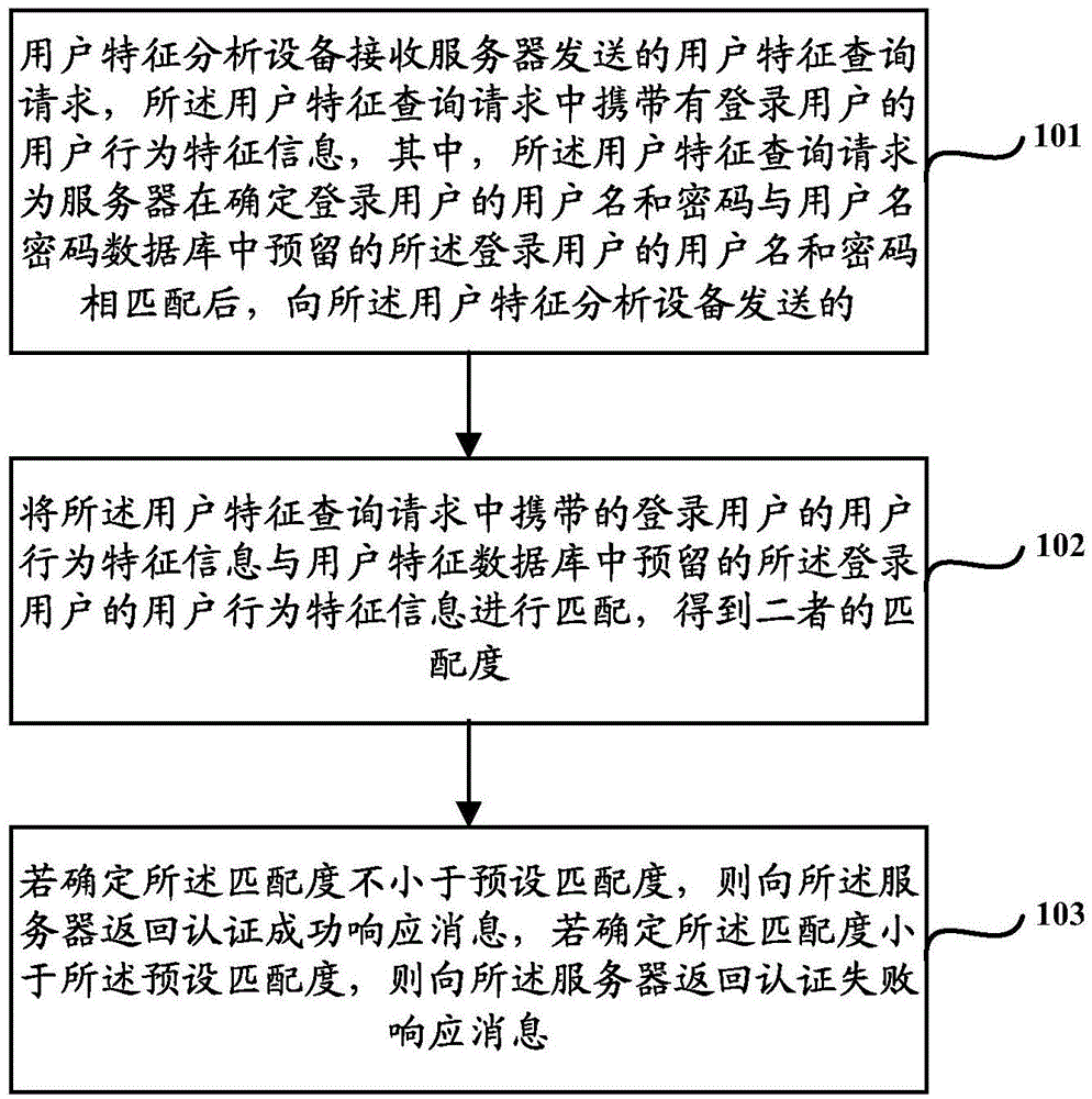 Identity authentication method, equipment and system
