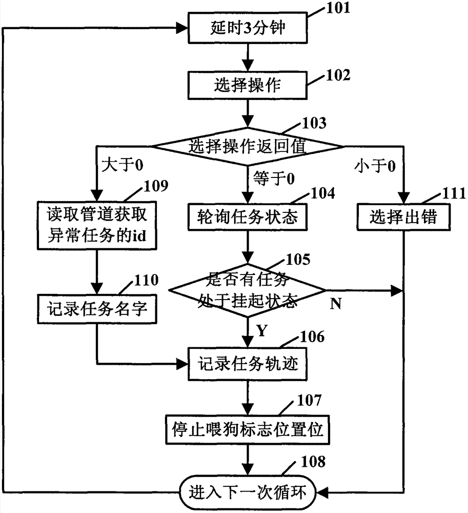 Device and method for detecting and recording abnormity on basis of watchdog in PON (Passive Optical Network) access system