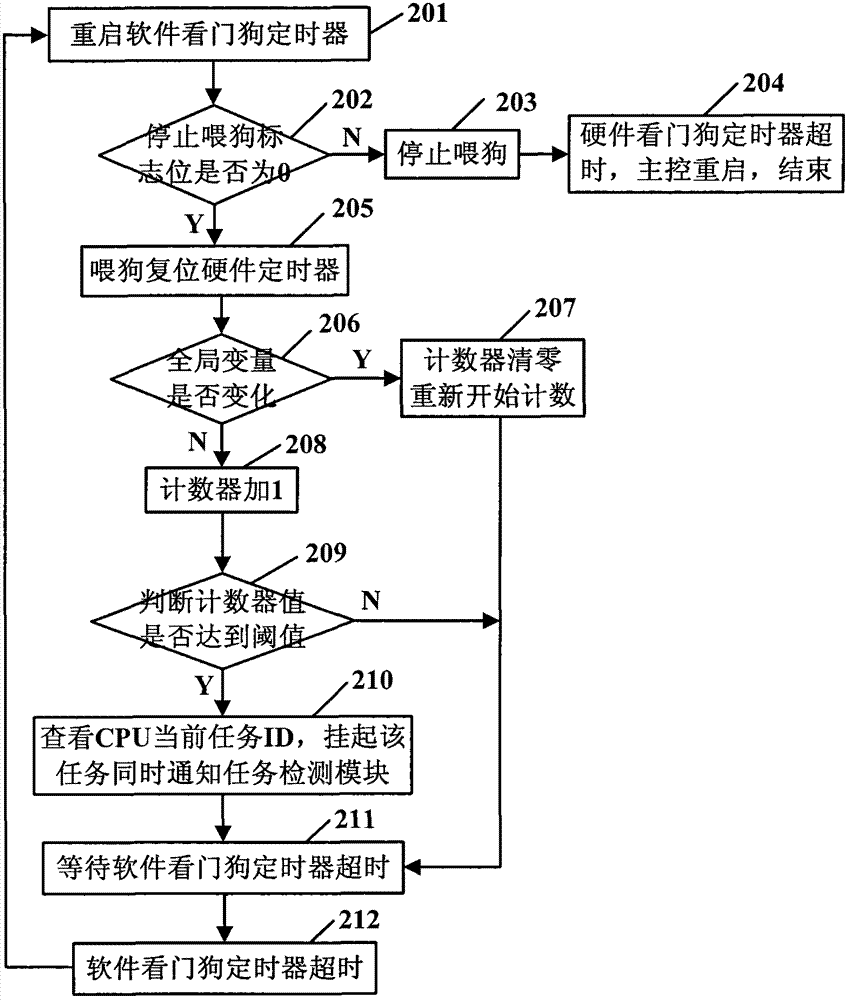 Device and method for detecting and recording abnormity on basis of watchdog in PON (Passive Optical Network) access system