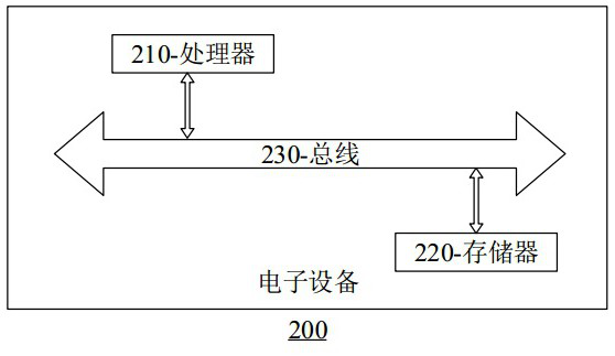 Smart city Internet of Things information processing method and electronic equipment