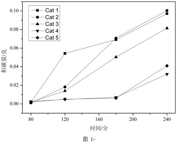 Preparation and application of dual-function catalyst Pt/Ce0.95Al0.05Ox/La2O3-Al2O3