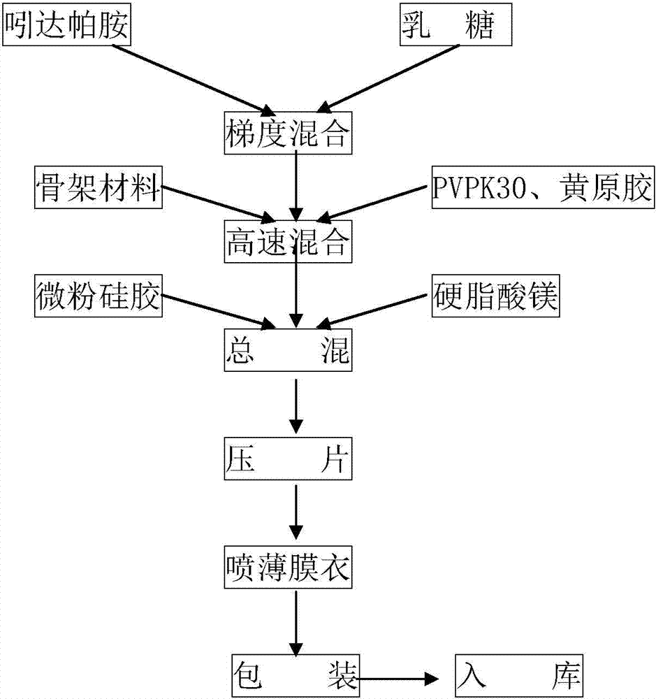 Process for preparing indapamide sustained-release agent