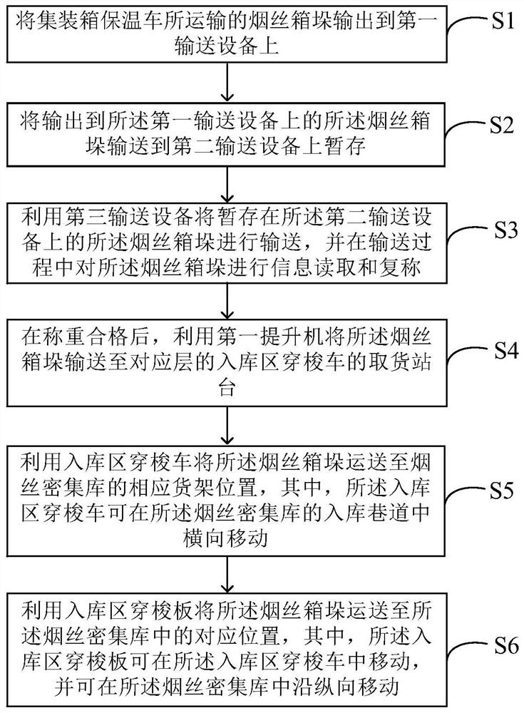 Intelligent tobacco shred storage and conveying method based on remote tobacco shred supply