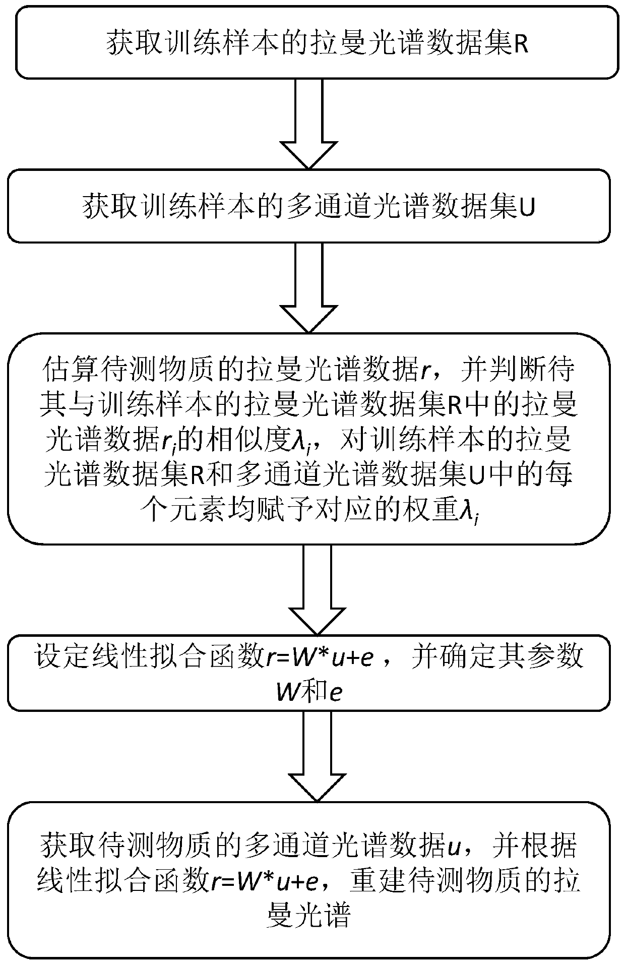 Multichannel Raman spectrum reconstruction method, terminal equipment and storage medium