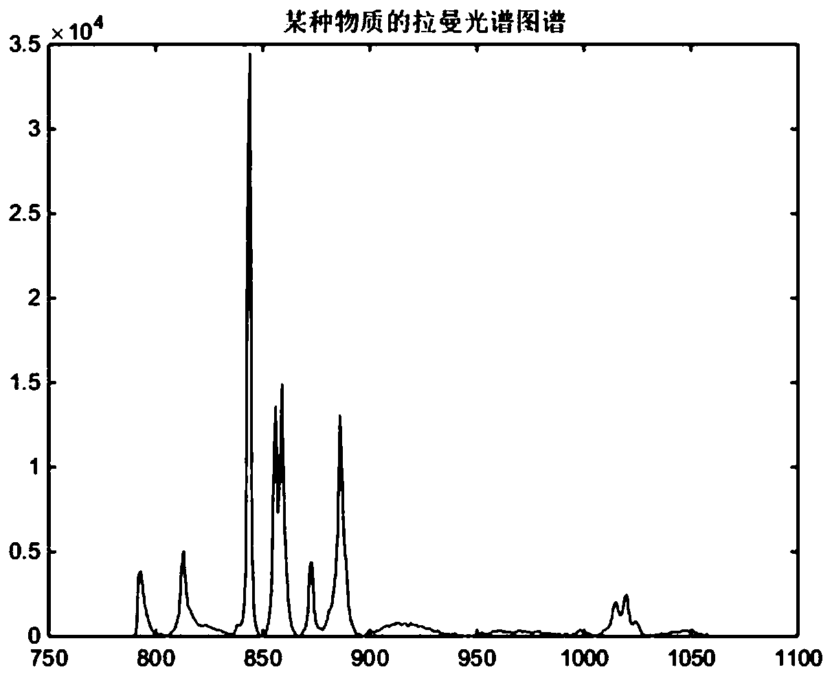 Multichannel Raman spectrum reconstruction method, terminal equipment and storage medium