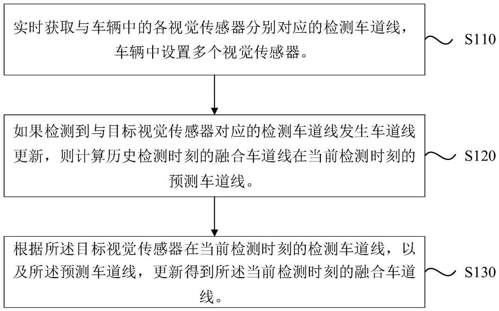 Multi-source lane line fusion method and device, vehicle and storage medium