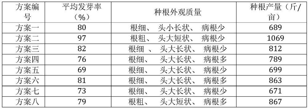 A kind of fertilization method and fertilization fertilizer combination for heterophylla