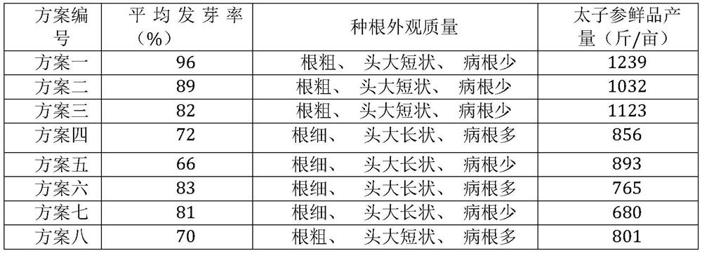 A kind of fertilization method and fertilization fertilizer combination for heterophylla