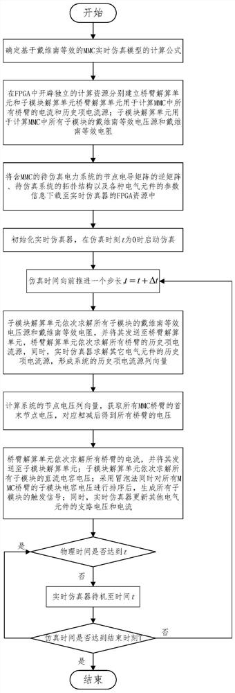 MMC real-time simulation design method based on FPGA and real-time simulator