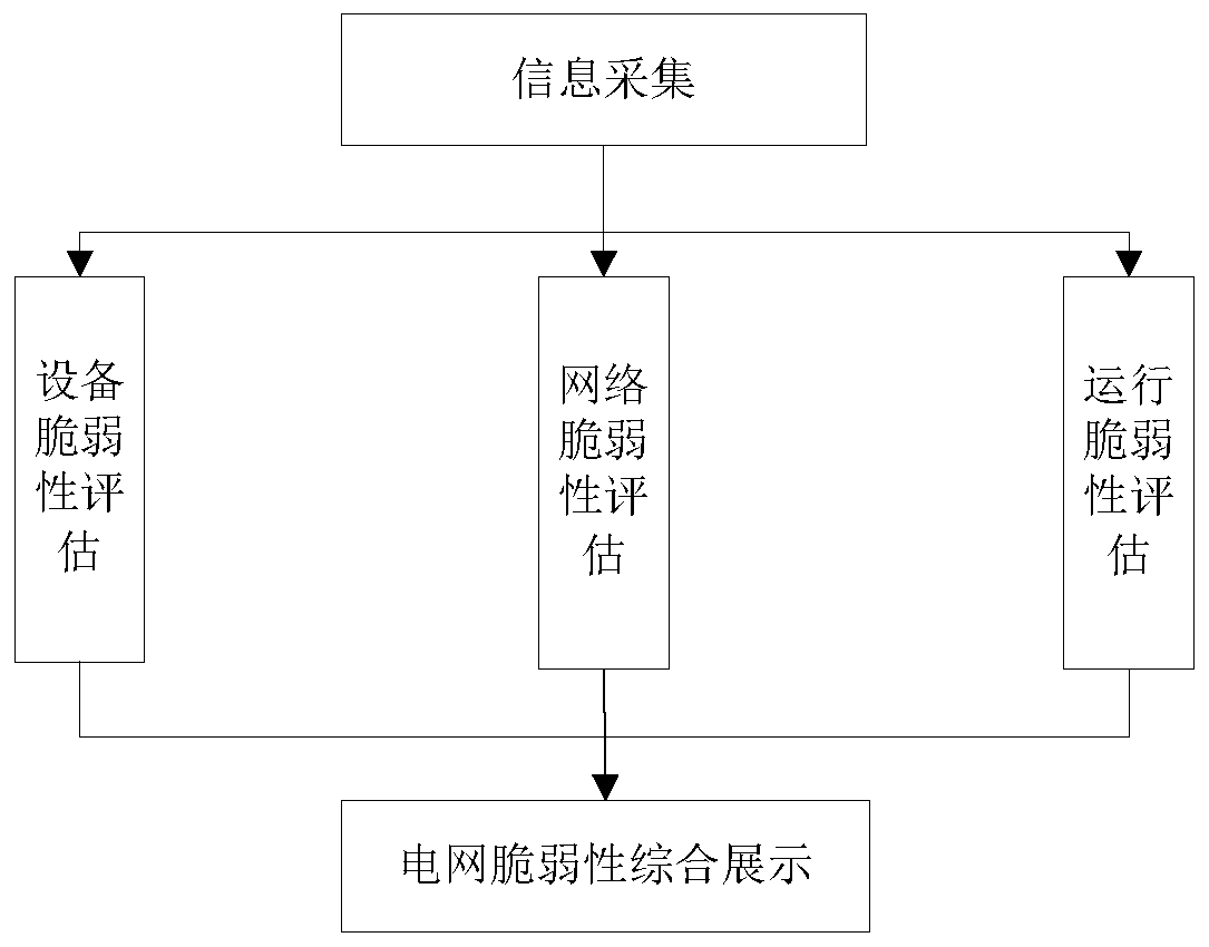 A power grid vulnerability assessment method based on multi-dimensional comprehensive indicators