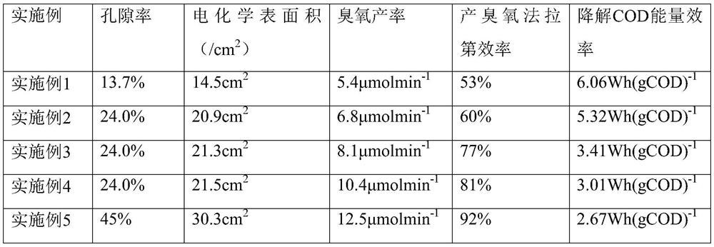 Diamond electrode with high ozone catalytic activity as well as preparation method and application thereof