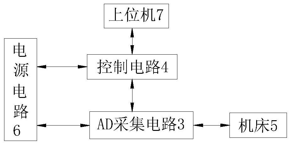 Multi-channel information acquisition device for machine tool