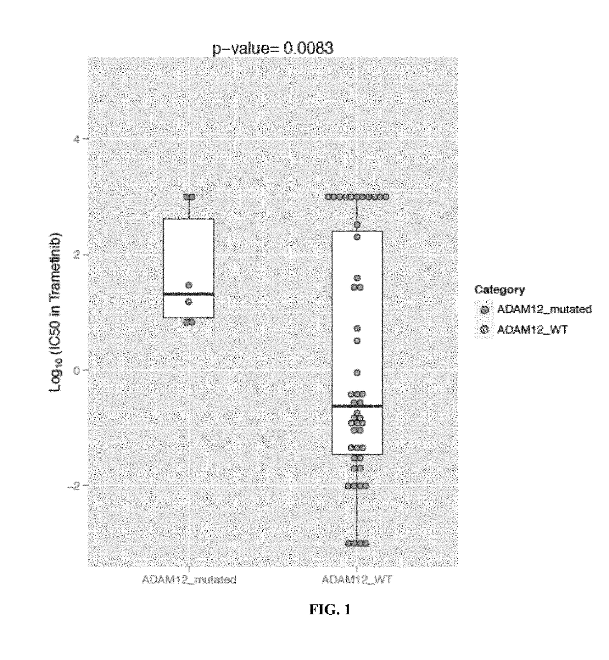 Methods for determining responsiveness to MEK/ERK inhibitors