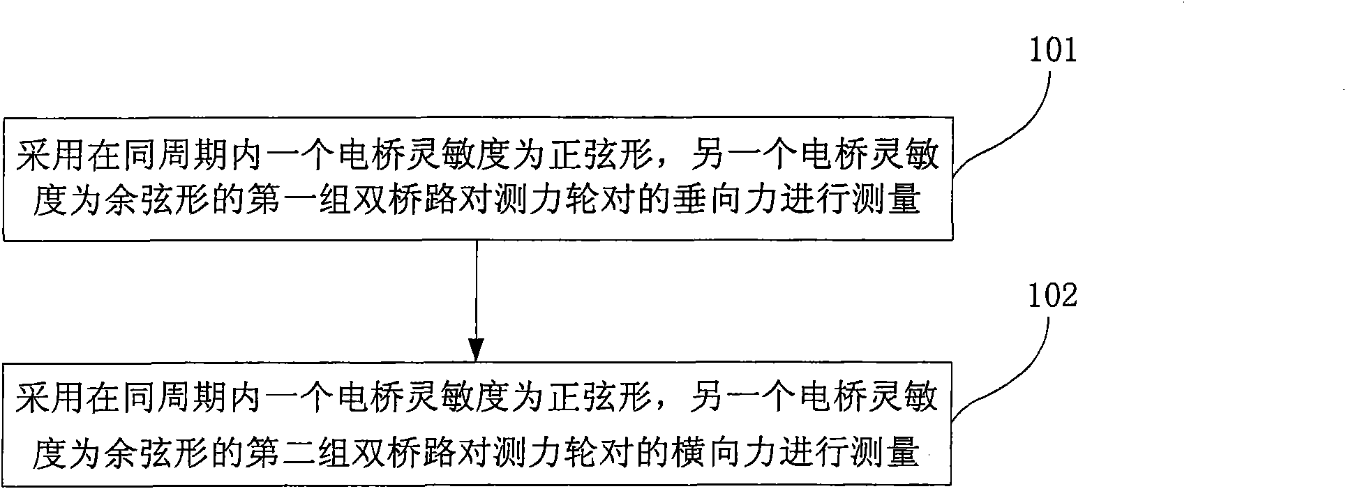 Continuous measurement method and device for force measuring wheel set