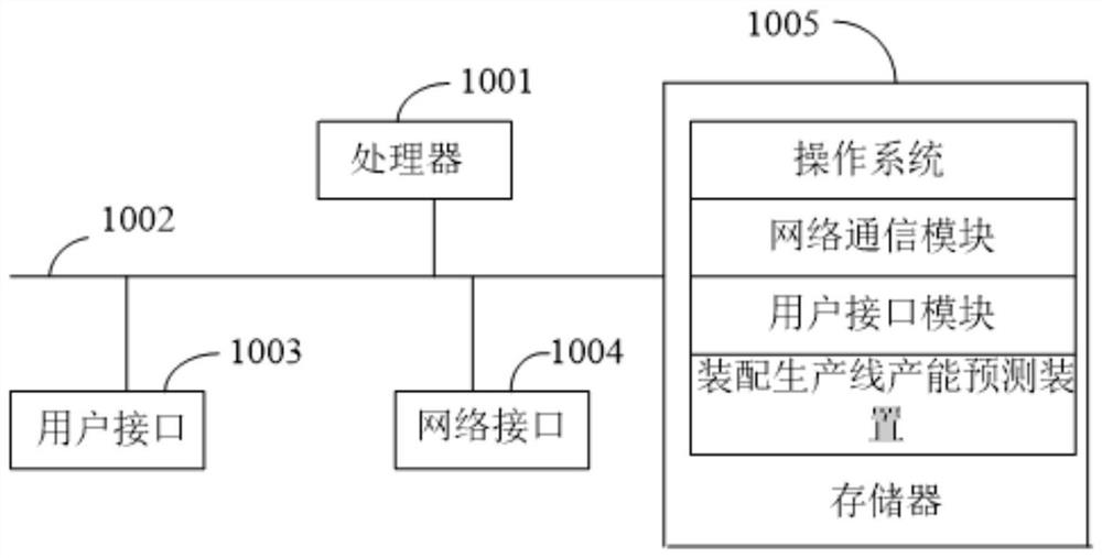 A method, device, equipment and storage medium for predicting production capacity of an assembly production line