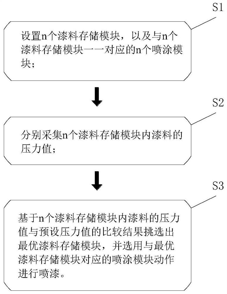 An intelligent spray paint control method based on pressure detection