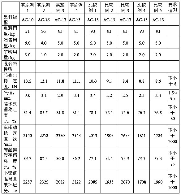 A kind of warm mix polymer modified asphalt mixture and preparation method thereof