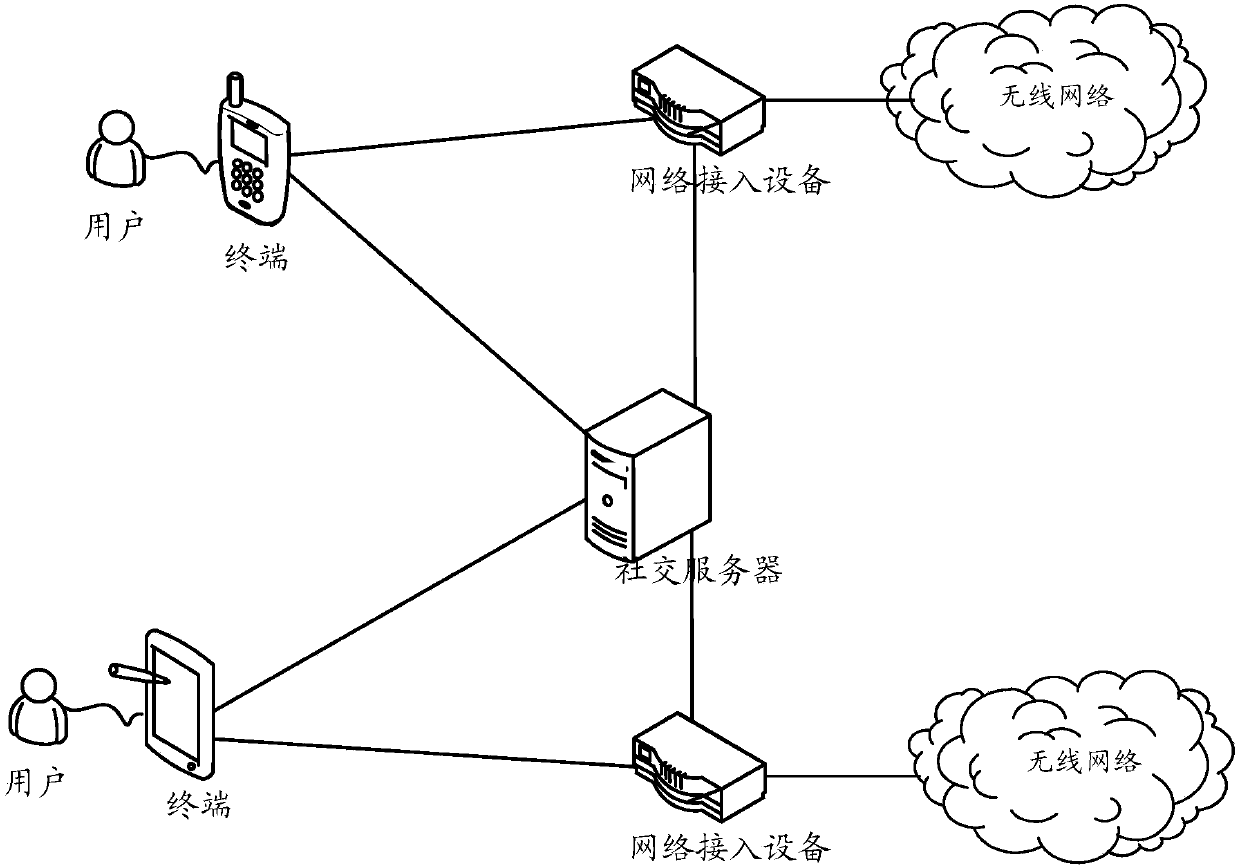 Information pushing method and device, network access device, terminal and social server