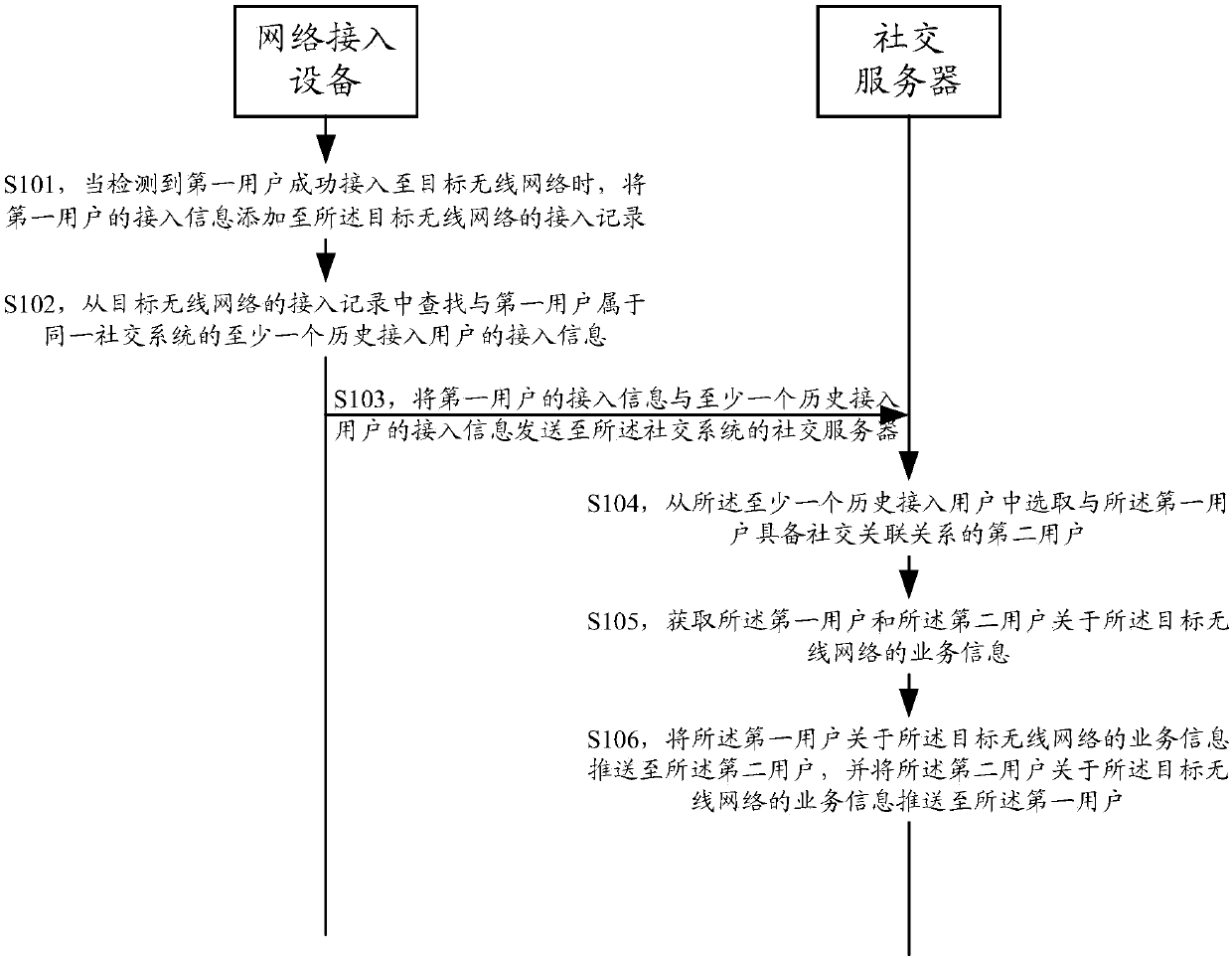 Information pushing method and device, network access device, terminal and social server