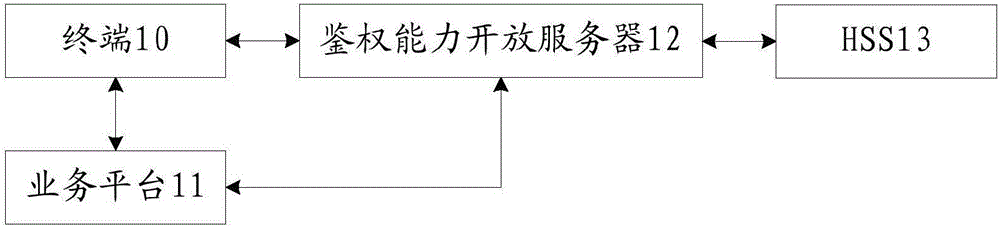 Service authentication method and authentication capability opening server