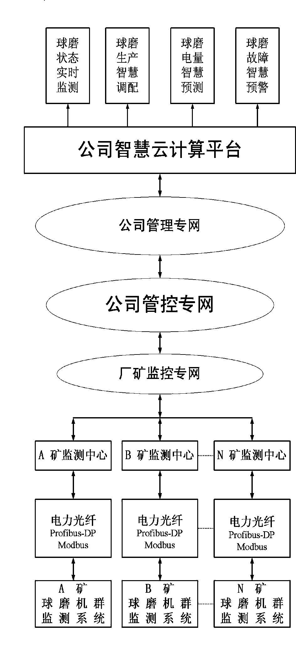 Ball mill group monitoring system and monitoring method based on smart cloud computing platform