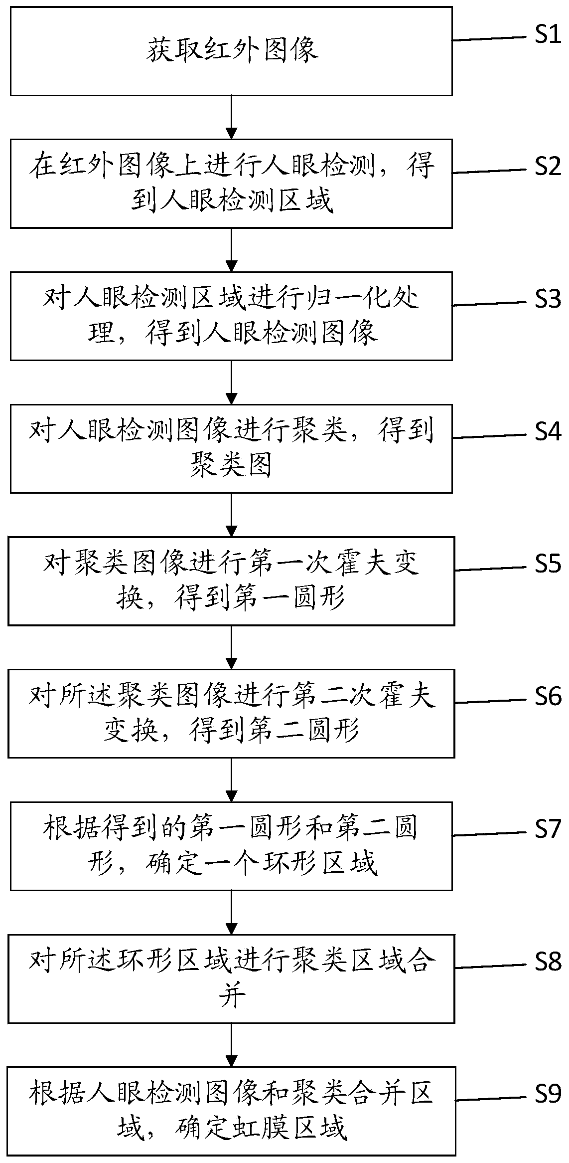 Iris positioning method and computer readable storage medium