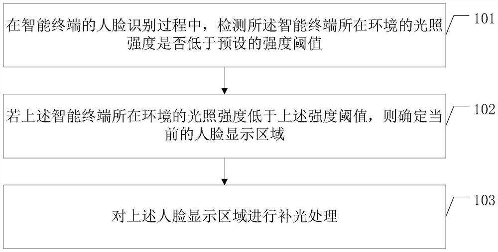 Face recognition processing method, face recognition processing device and intelligent terminal