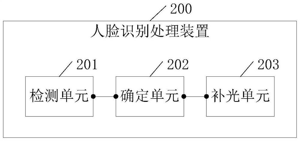 Face recognition processing method, face recognition processing device and intelligent terminal