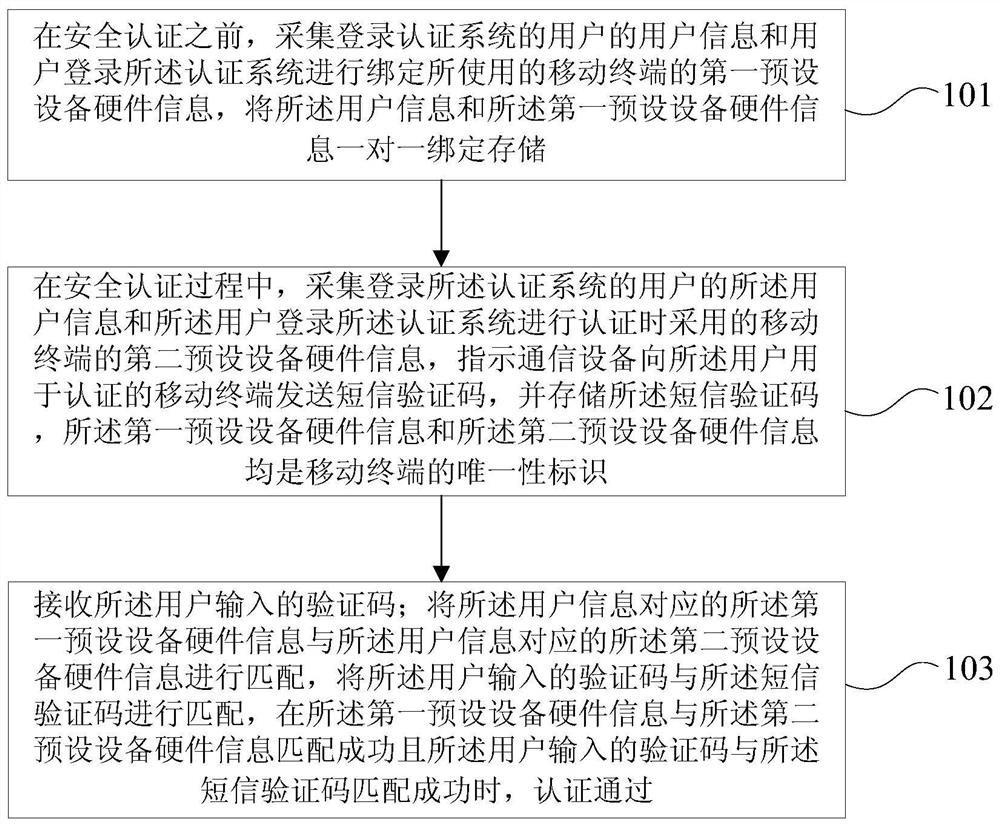 Security authentication method, system and computer-readable storage medium