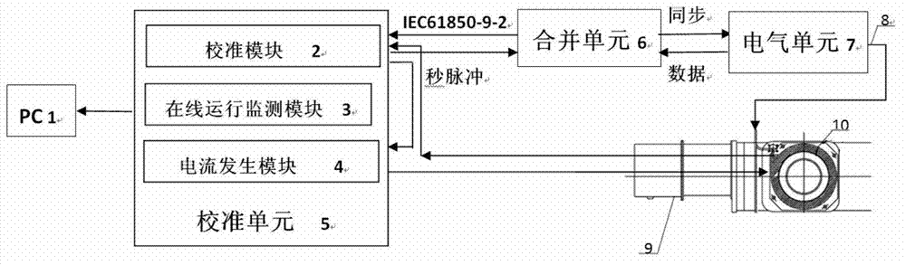 Optical mutual inductor calibration and operation monitoring method and system