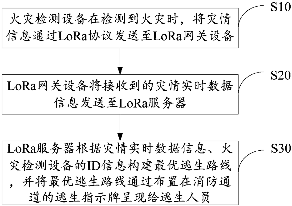 Fire escape method and system based on LoRa