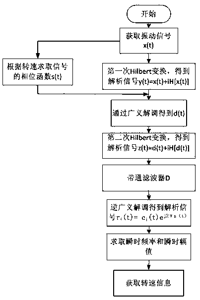 Instantaneous frequency analysis and diagnosis method aiming at bearing vibration signal