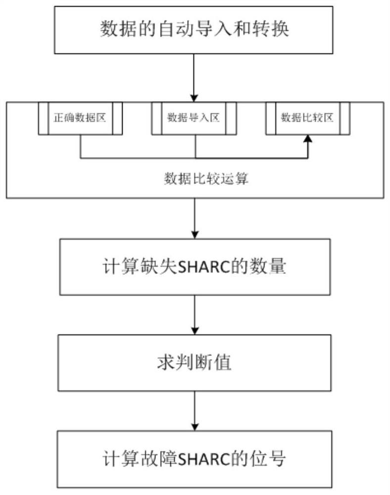 A method for automatic positioning of processor signal faults