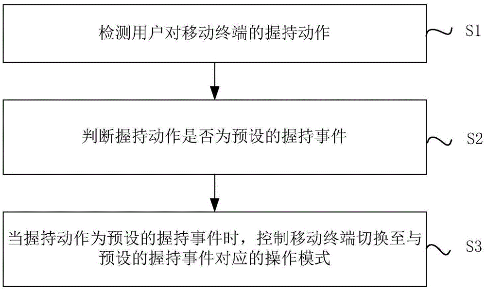 Mobile terminal control method and device and mobile terminal