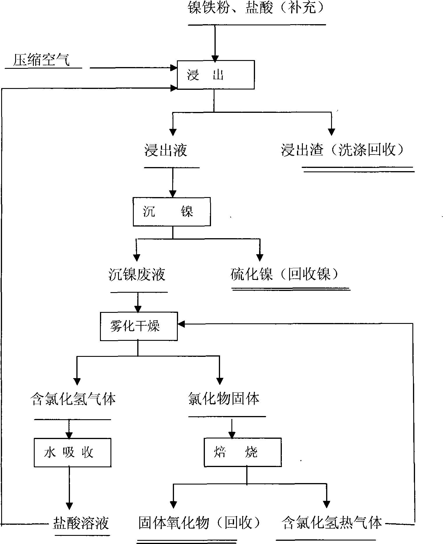 Solvent extraction of ferronickel powder and waste liquor processing method