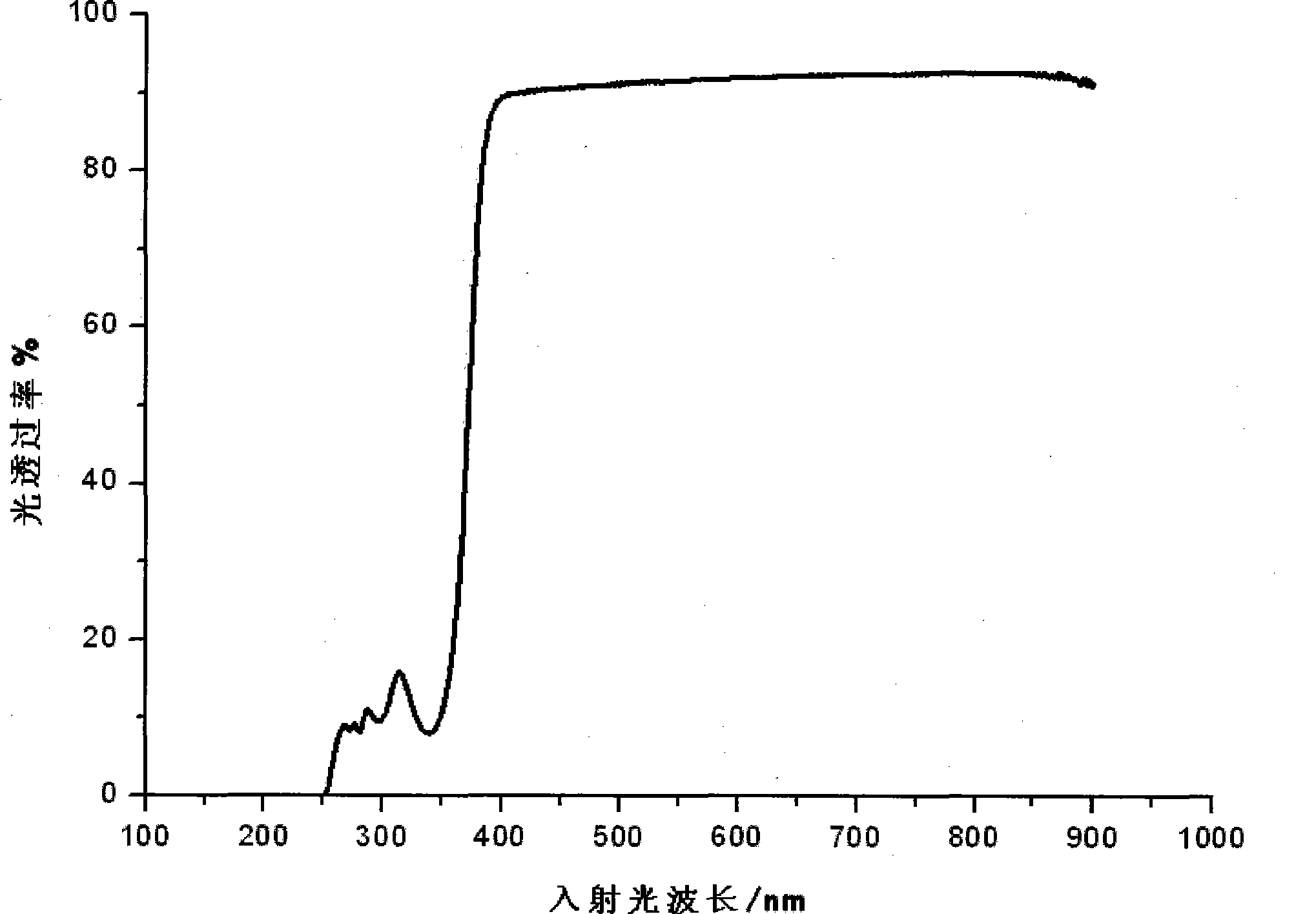 Volume scattering polymer light conducting plate and preparation method for injection mould master batch