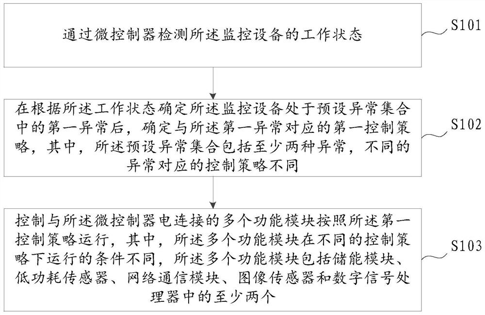 Monitoring equipment control method and monitoring equipment