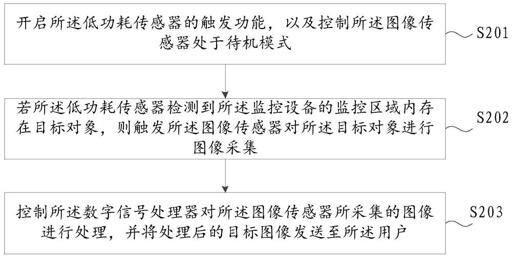 Monitoring equipment control method and monitoring equipment