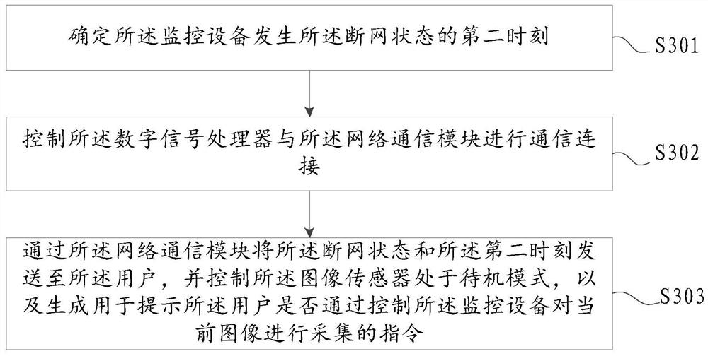 Monitoring equipment control method and monitoring equipment