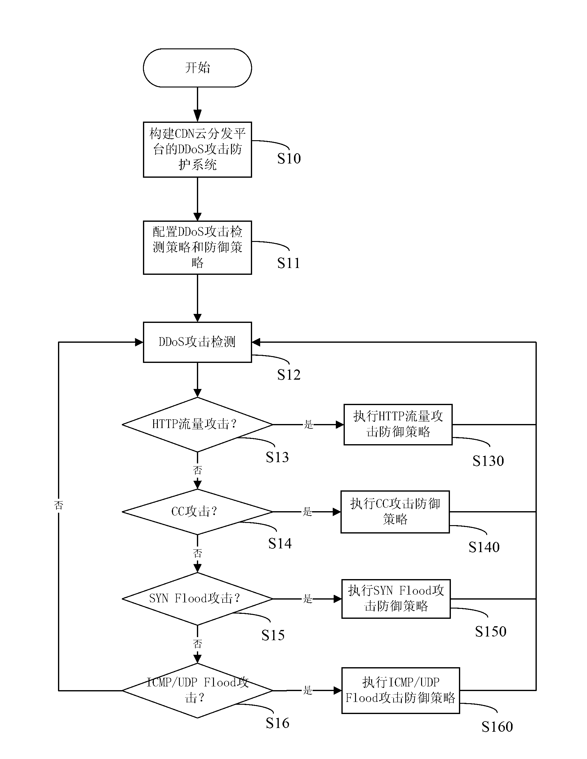 Content distribution network based DDoS (distributed denial of service) attack protecting method and content distribution network based DDoS attack protecting system for cloud distribution platform