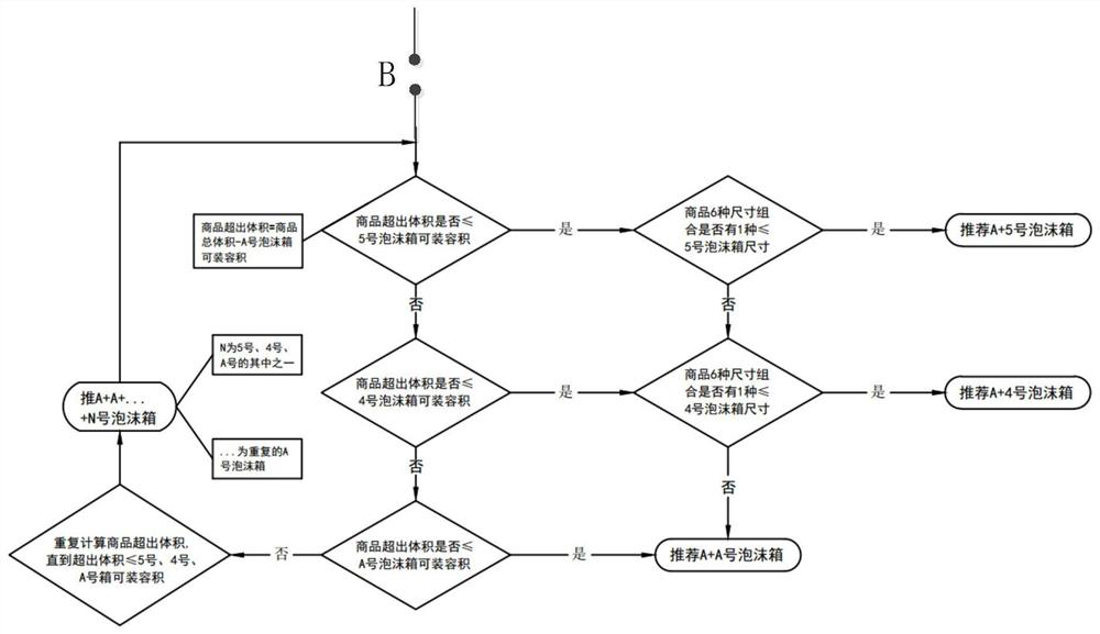 Applied to the method of assembling and shipping e-commerce products