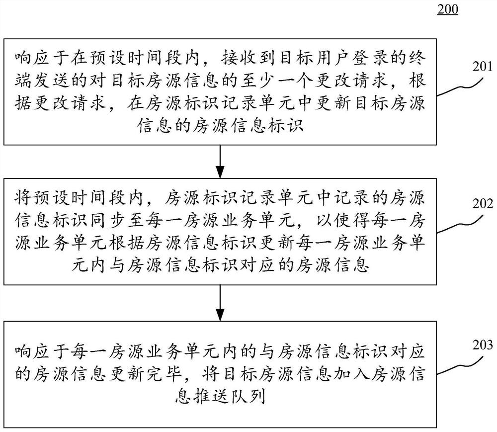 House resource information processing method and device, electronic equipment and computer readable medium