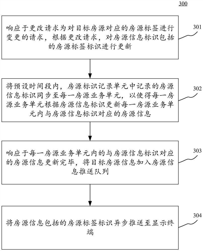 House resource information processing method and device, electronic equipment and computer readable medium